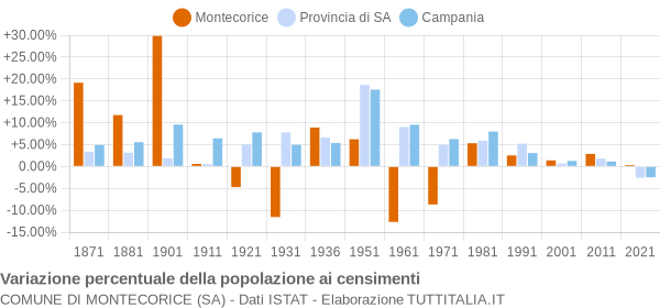 Grafico variazione percentuale della popolazione Comune di Montecorice (SA)