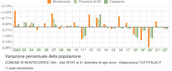 Variazione percentuale della popolazione Comune di Montecorice (SA)