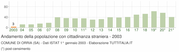 Grafico andamento popolazione stranieri Comune di Orria (SA)