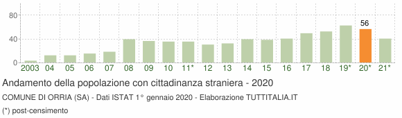 Grafico andamento popolazione stranieri Comune di Orria (SA)