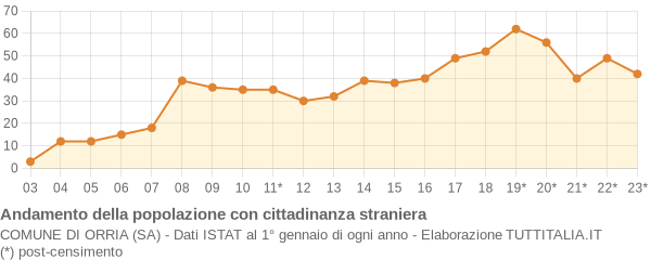 Andamento popolazione stranieri Comune di Orria (SA)