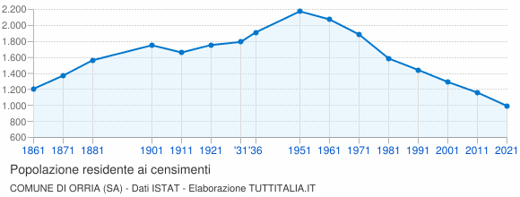 Grafico andamento storico popolazione Comune di Orria (SA)