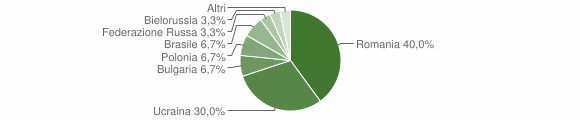 Grafico cittadinanza stranieri - Orria 2012