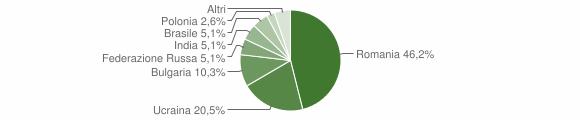 Grafico cittadinanza stranieri - Orria 2014
