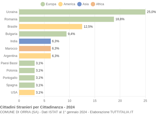 Grafico cittadinanza stranieri - Orria 2024