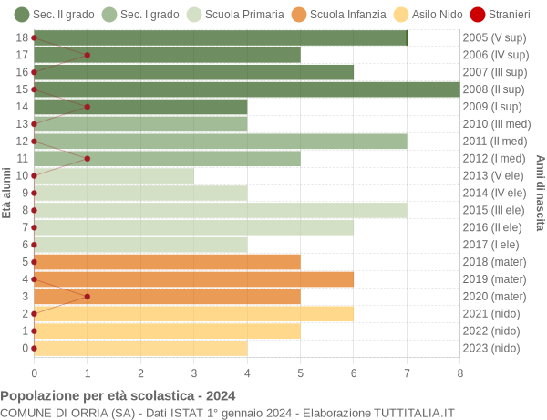 Grafico Popolazione in età scolastica - Orria 2024