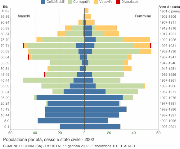 Grafico Popolazione per età, sesso e stato civile Comune di Orria (SA)