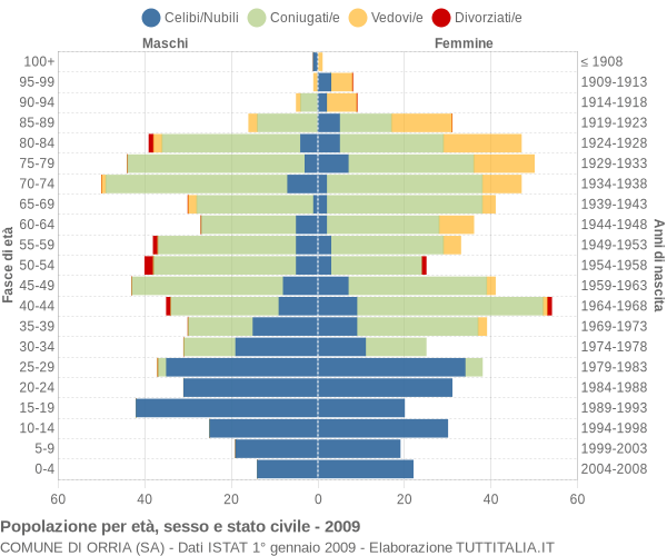 Grafico Popolazione per età, sesso e stato civile Comune di Orria (SA)