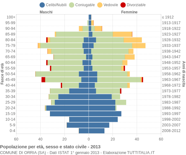 Grafico Popolazione per età, sesso e stato civile Comune di Orria (SA)