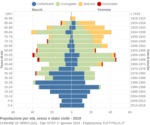 Grafico Popolazione per età, sesso e stato civile Comune di Orria (SA)