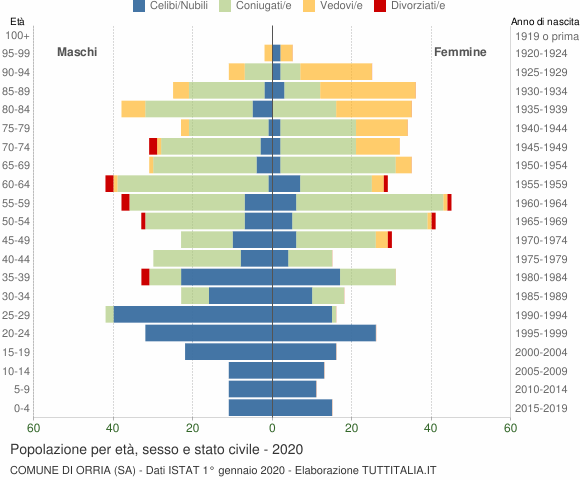 Grafico Popolazione per età, sesso e stato civile Comune di Orria (SA)