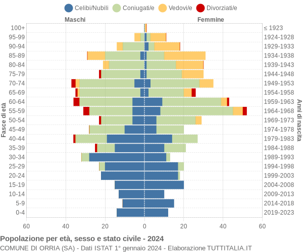 Grafico Popolazione per età, sesso e stato civile Comune di Orria (SA)