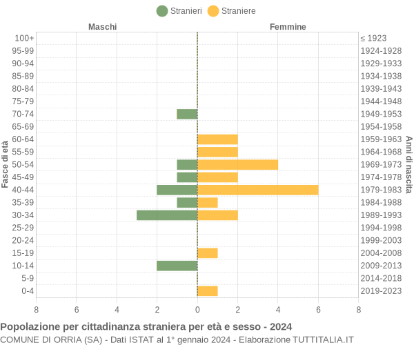 Grafico cittadini stranieri - Orria 2024