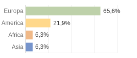 Cittadini stranieri per Continenti Comune di Orria (SA)