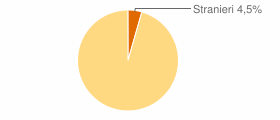 Percentuale cittadini stranieri Comune di Orria (SA)