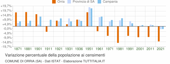 Grafico variazione percentuale della popolazione Comune di Orria (SA)