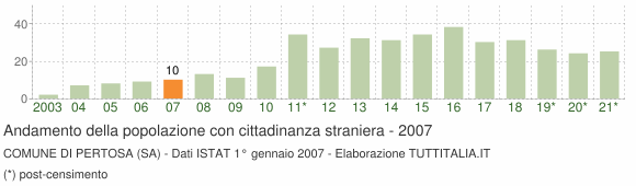 Grafico andamento popolazione stranieri Comune di Pertosa (SA)