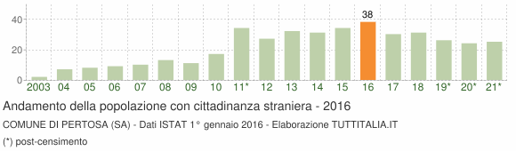 Grafico andamento popolazione stranieri Comune di Pertosa (SA)