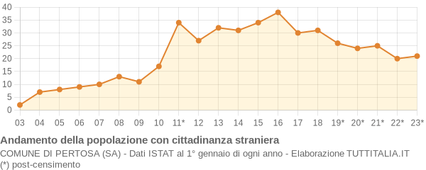 Andamento popolazione stranieri Comune di Pertosa (SA)