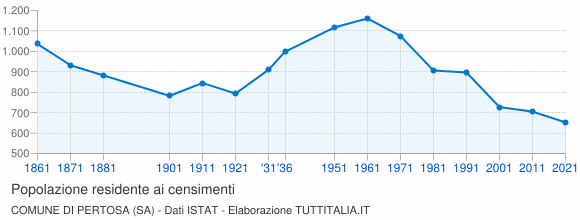 Grafico andamento storico popolazione Comune di Pertosa (SA)