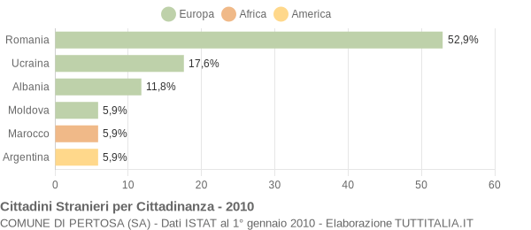 Grafico cittadinanza stranieri - Pertosa 2010