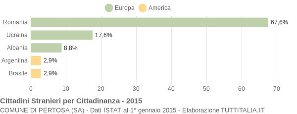 Grafico cittadinanza stranieri - Pertosa 2015