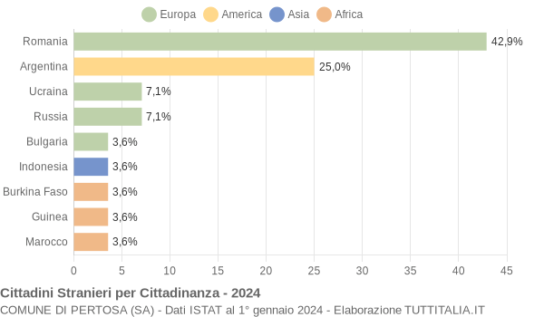 Grafico cittadinanza stranieri - Pertosa 2024