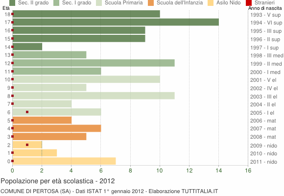 Grafico Popolazione in età scolastica - Pertosa 2012