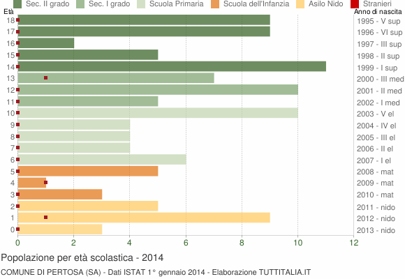 Grafico Popolazione in età scolastica - Pertosa 2014