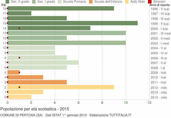 Grafico Popolazione in età scolastica - Pertosa 2015