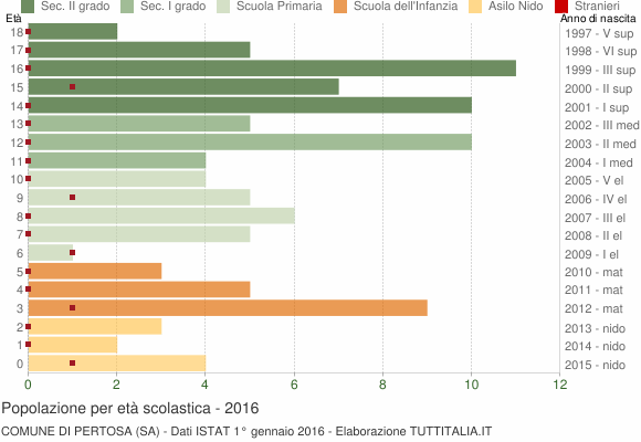 Grafico Popolazione in età scolastica - Pertosa 2016