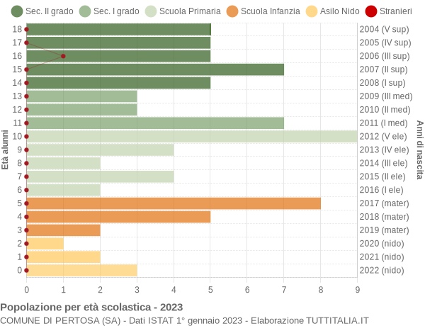 Grafico Popolazione in età scolastica - Pertosa 2023