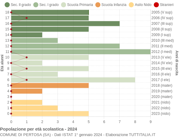 Grafico Popolazione in età scolastica - Pertosa 2024