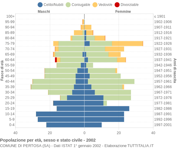 Grafico Popolazione per età, sesso e stato civile Comune di Pertosa (SA)