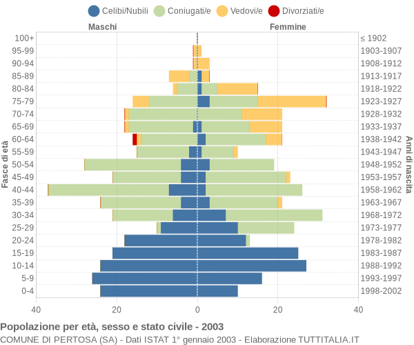 Grafico Popolazione per età, sesso e stato civile Comune di Pertosa (SA)