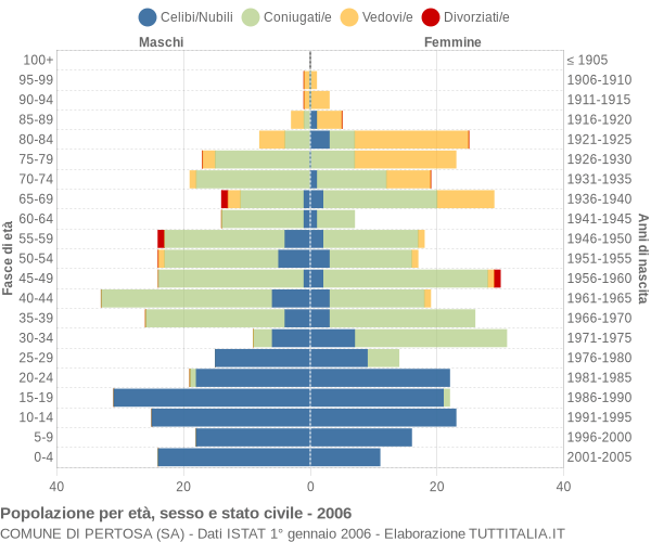 Grafico Popolazione per età, sesso e stato civile Comune di Pertosa (SA)