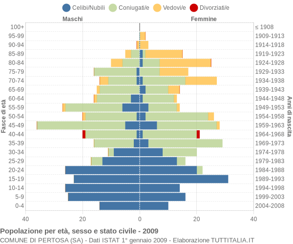 Grafico Popolazione per età, sesso e stato civile Comune di Pertosa (SA)