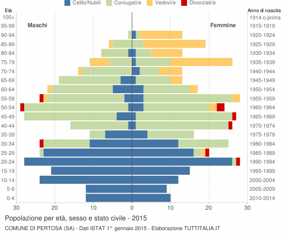 Grafico Popolazione per età, sesso e stato civile Comune di Pertosa (SA)