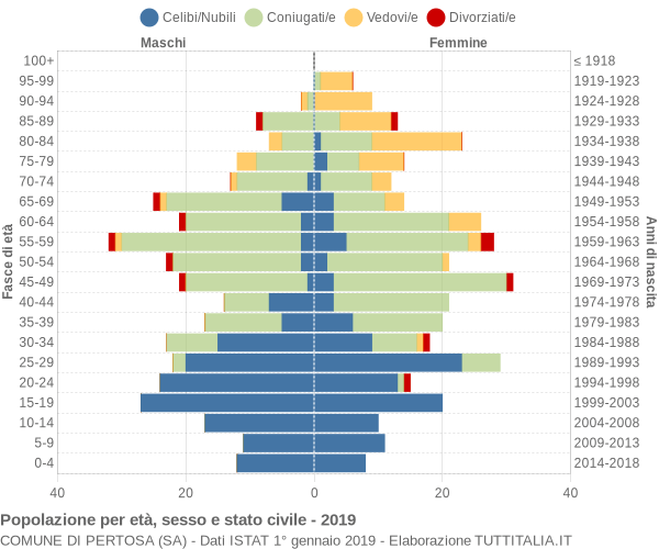 Grafico Popolazione per età, sesso e stato civile Comune di Pertosa (SA)