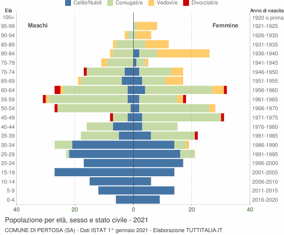 Grafico Popolazione per età, sesso e stato civile Comune di Pertosa (SA)