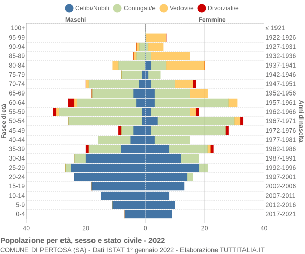 Grafico Popolazione per età, sesso e stato civile Comune di Pertosa (SA)