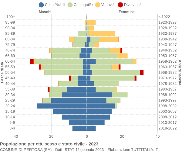 Grafico Popolazione per età, sesso e stato civile Comune di Pertosa (SA)