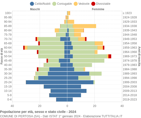 Grafico Popolazione per età, sesso e stato civile Comune di Pertosa (SA)