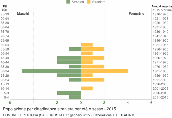 Grafico cittadini stranieri - Pertosa 2015