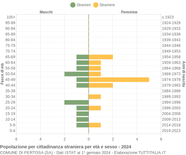 Grafico cittadini stranieri - Pertosa 2024