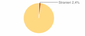 Percentuale cittadini stranieri Comune di Pertosa (SA)