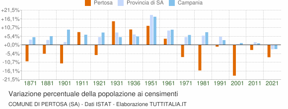 Grafico variazione percentuale della popolazione Comune di Pertosa (SA)