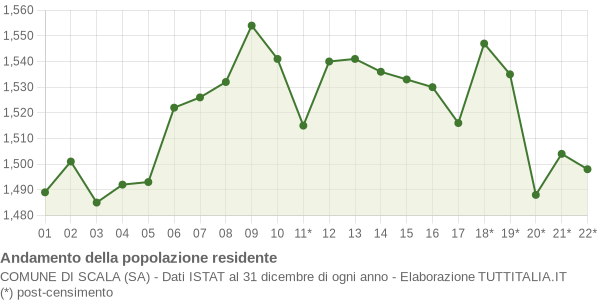 Andamento popolazione Comune di Scala (SA)