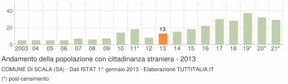 Grafico andamento popolazione stranieri Comune di Scala (SA)