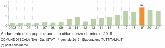 Grafico andamento popolazione stranieri Comune di Scala (SA)